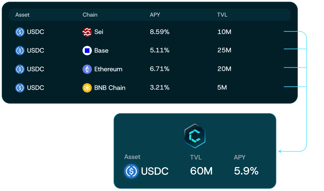 Lend once, borrow anywhere.