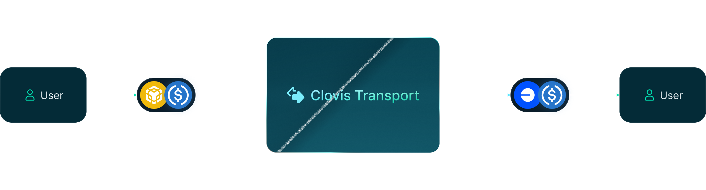 Bridge instantly without extra steps.