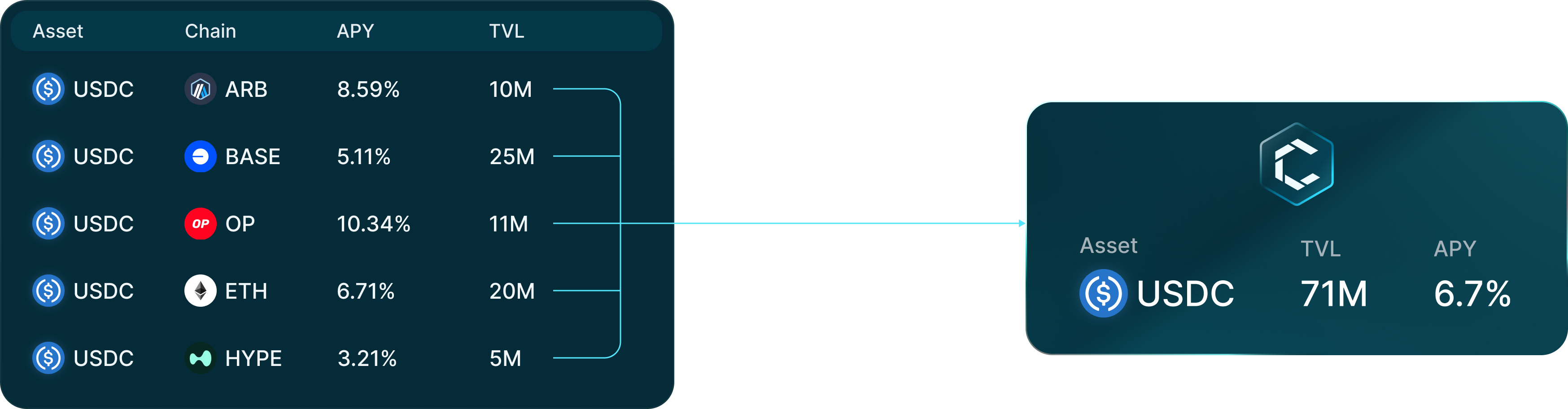 Lend once, borrow anywhere.