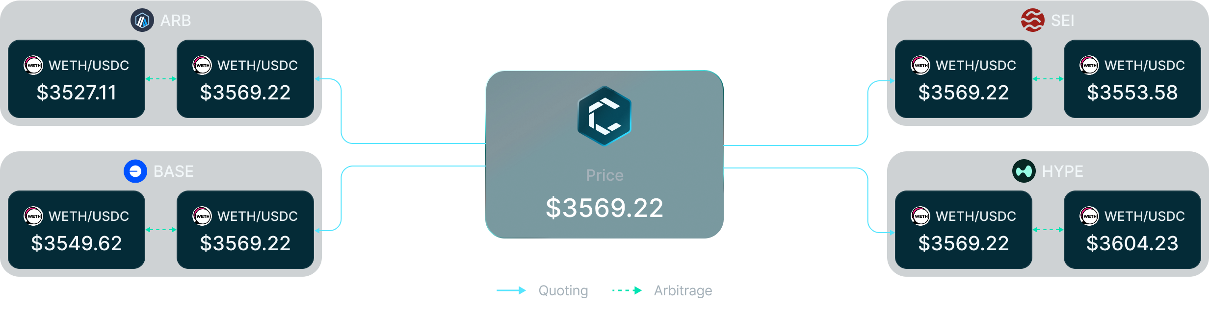 One pool. One price. All chains.